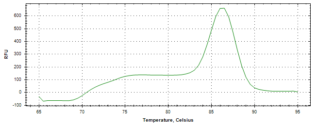 Melt curve analysis of above amplification.