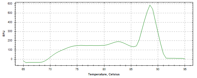 Melt curve analysis of above amplification.