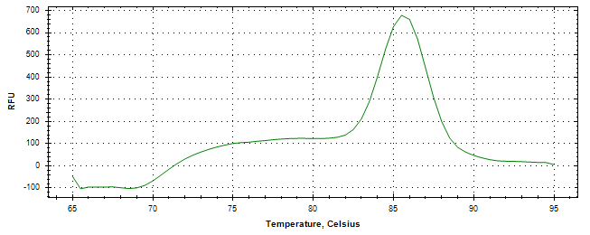 Melt curve analysis of above amplification.