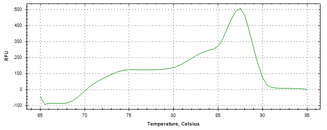 Melt curve analysis of above amplification.