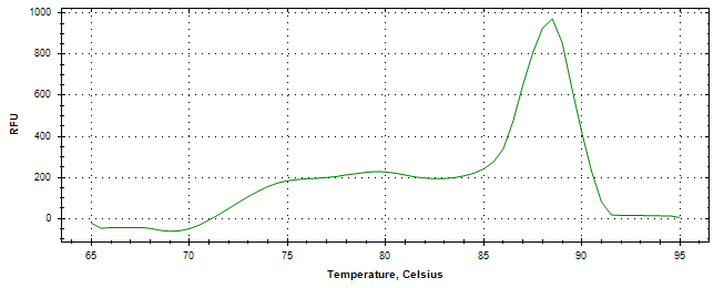 Melt curve analysis of above amplification.