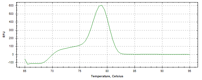 Melt curve analysis of above amplification.