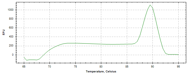 Melt curve analysis of above amplification.