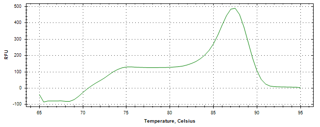 Melt curve analysis of above amplification.