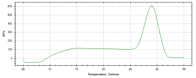 Melt curve analysis of above amplification.