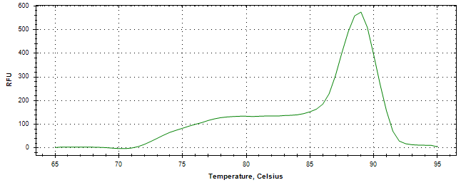 Melt curve analysis of above amplification.