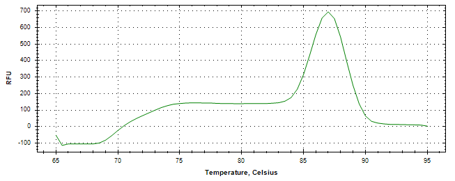 Melt curve analysis of above amplification.