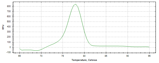 Melt curve analysis of above amplification.