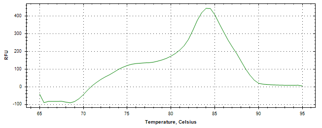 Melt curve analysis of above amplification.