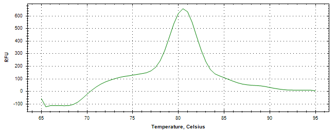 Melt curve analysis of above amplification.