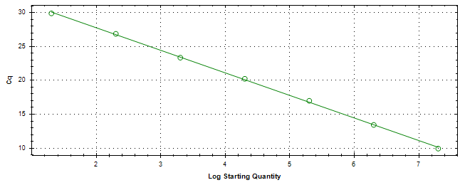 Standard curve generated using 20 million copies of template diluted 10 fold to 20 copies.