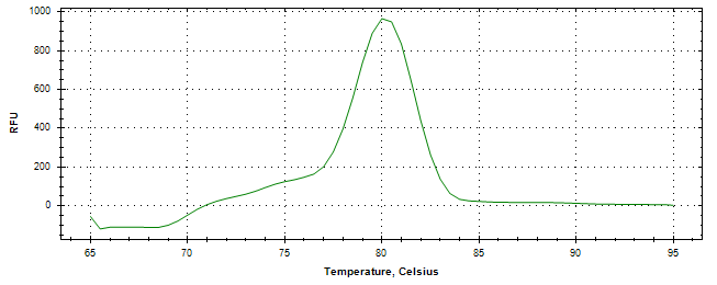 Melt curve analysis of above amplification.