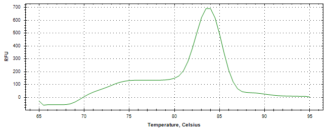 Melt curve analysis of above amplification.