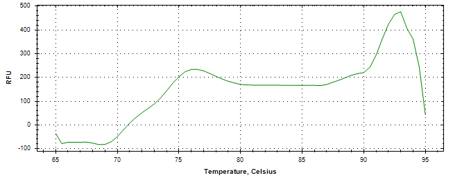Melt curve analysis of above amplification.