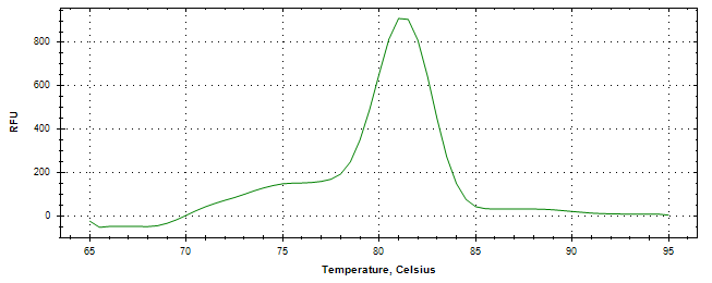 Melt curve analysis of above amplification.