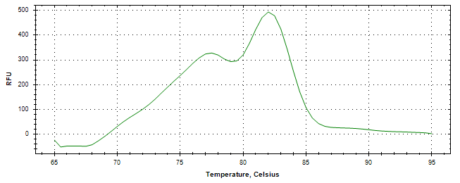 Melt curve analysis of above amplification.