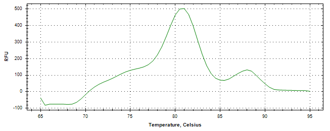 Melt curve analysis of above amplification.