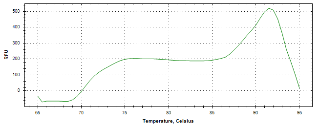 Melt curve analysis of above amplification.