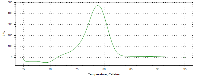 Melt curve analysis of above amplification.