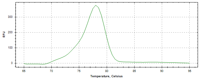Melt curve analysis of above amplification.