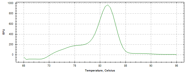 Melt curve analysis of above amplification.