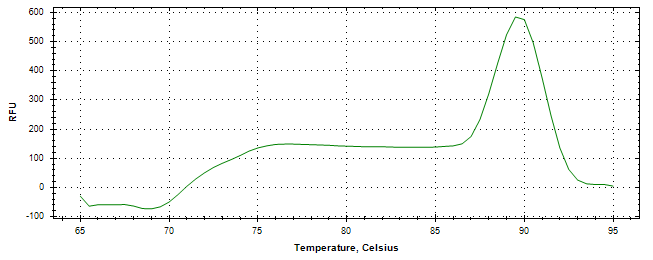 Melt curve analysis of above amplification.