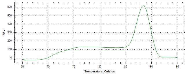 Melt curve analysis of above amplification.