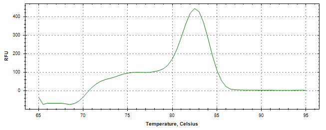 Melt curve analysis of above amplification.