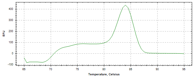 Melt curve analysis of above amplification.