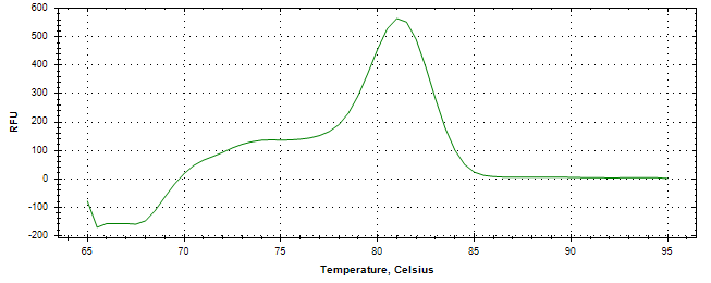 Melt curve analysis of above amplification.