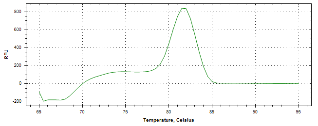 Melt curve analysis of above amplification.