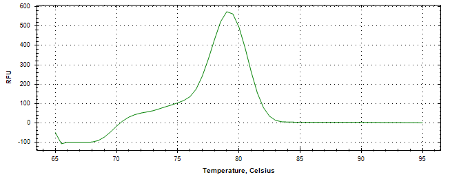 Melt curve analysis of above amplification.