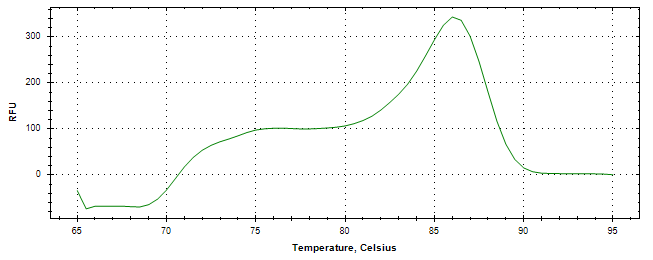 Melt curve analysis of above amplification.