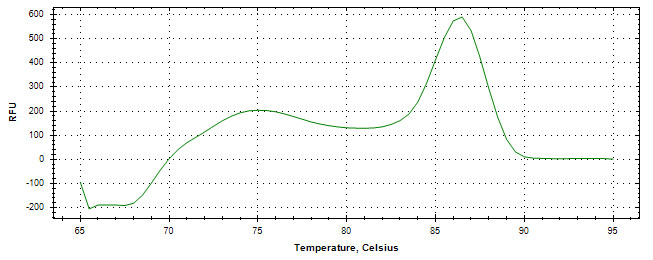 Melt curve analysis of above amplification.