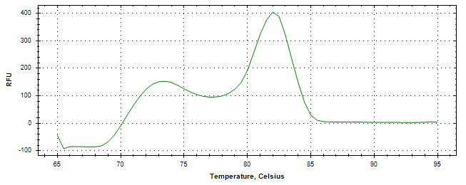 Melt curve analysis of above amplification.