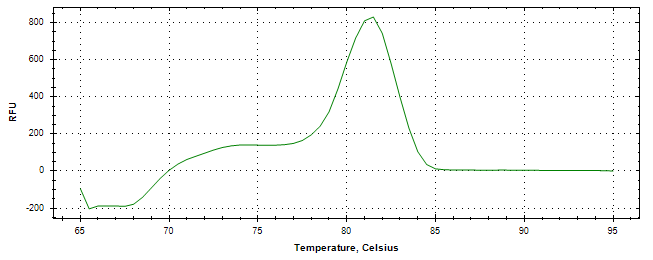 Melt curve analysis of above amplification.