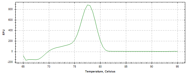 Melt curve analysis of above amplification.