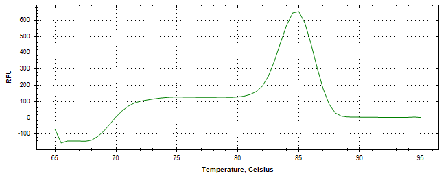 Melt curve analysis of above amplification.