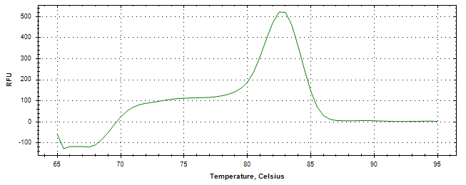 Melt curve analysis of above amplification.