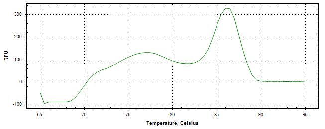 Melt curve analysis of above amplification.