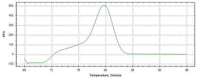 Melt curve analysis of above amplification.