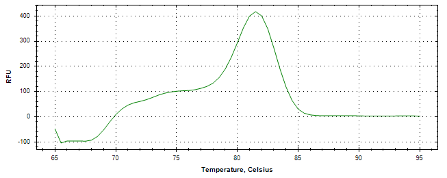 Melt curve analysis of above amplification.