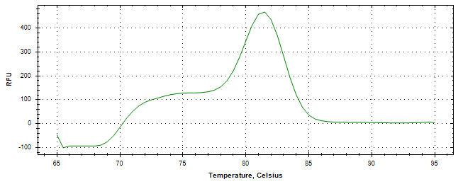 Melt curve analysis of above amplification.