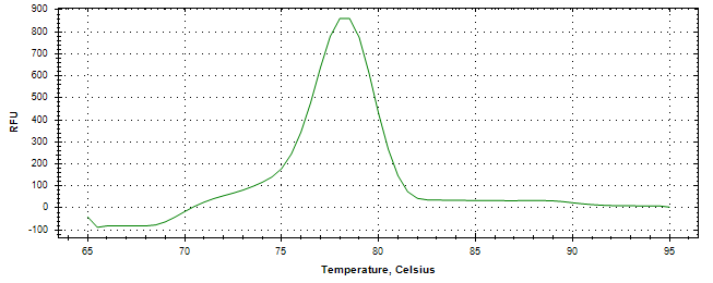 Melt curve analysis of above amplification.