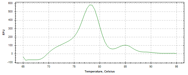 Melt curve analysis of above amplification.