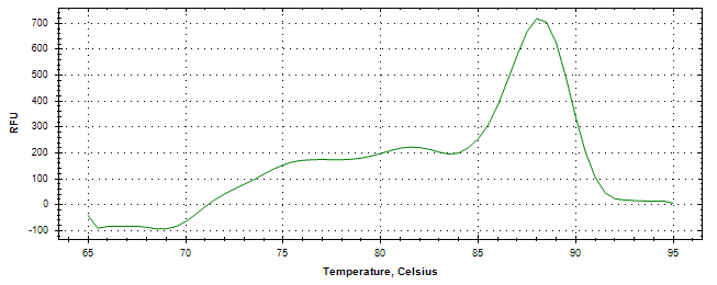 Melt curve analysis of above amplification.