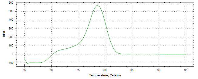 Melt curve analysis of above amplification.