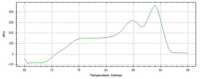 Melt curve analysis of above amplification.