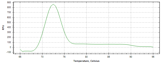 Melt curve analysis of above amplification.