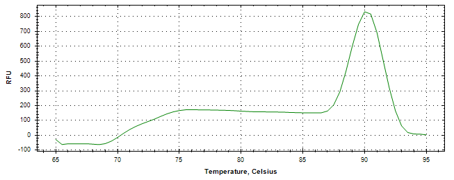 Melt curve analysis of above amplification.